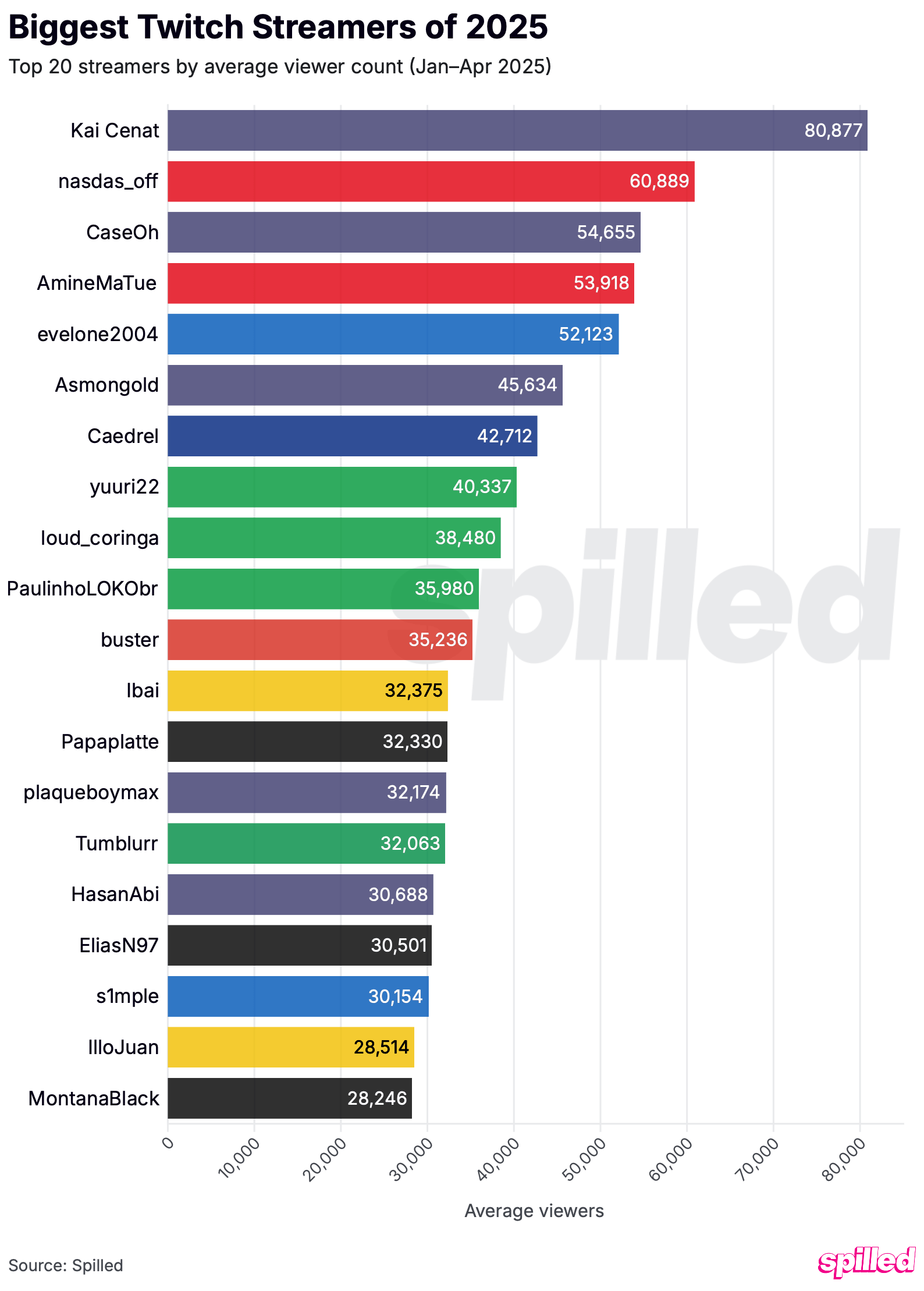 Biggest Twitch Streamers 2025 Biggest Twitch streamers 2025 bar chart