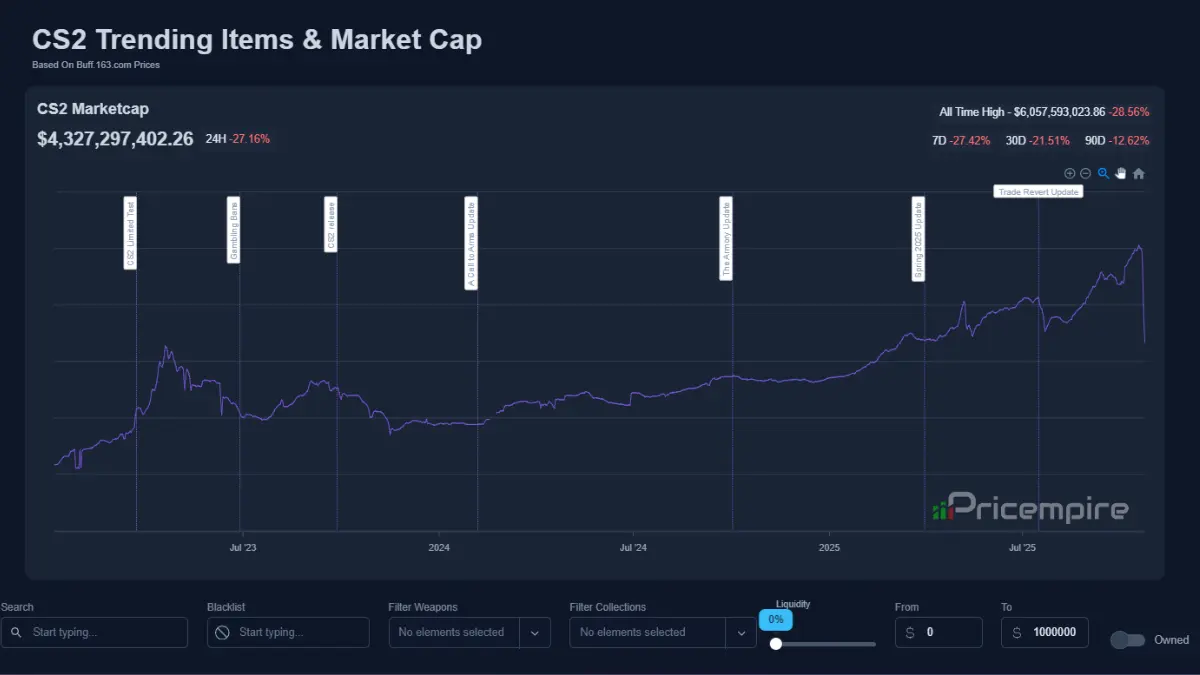 cs2 trending items market cap CS2 market cap trend and updates chart