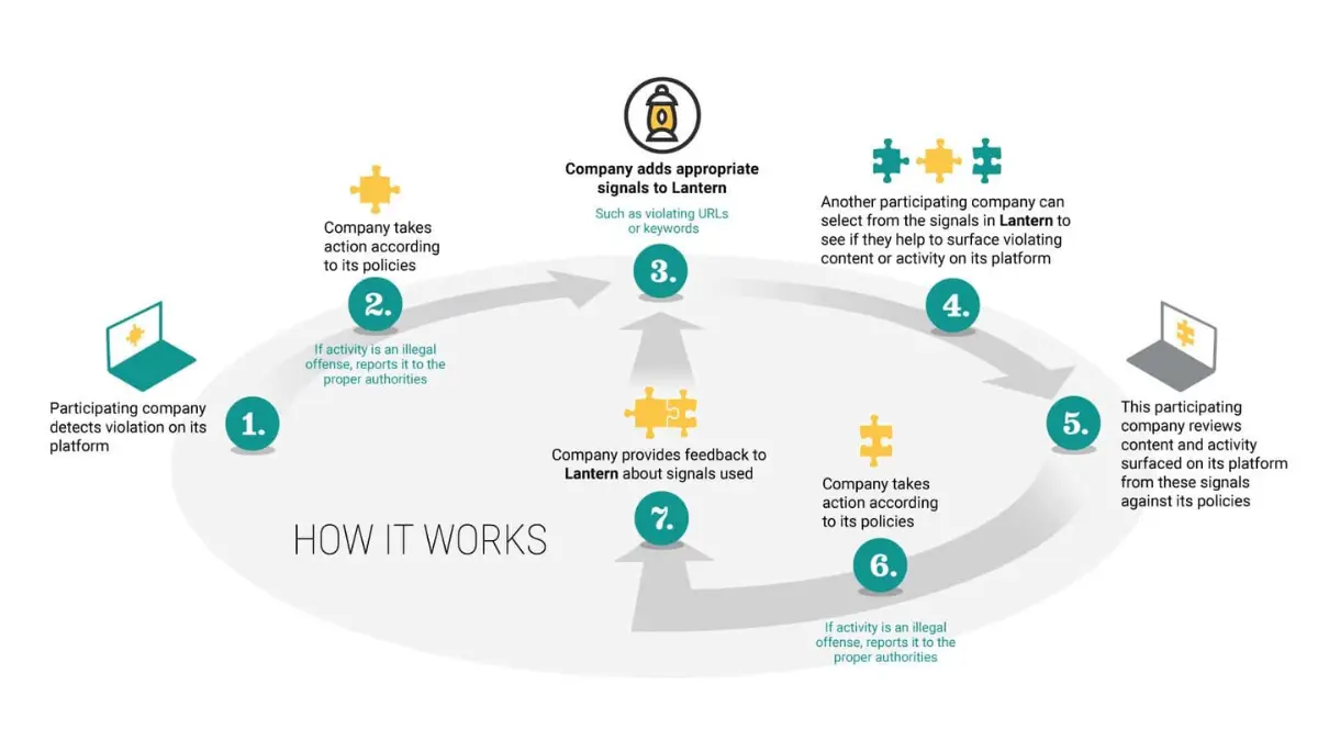 how lantern works Flowchart of company platform violation detection process.