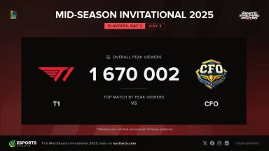 Mid-Season Invitational 2025 viewership stats T1 vs CFO.