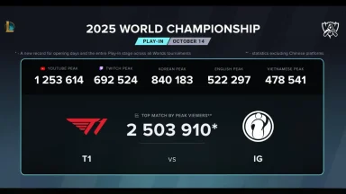 2025 World Championship peak viewership statistics