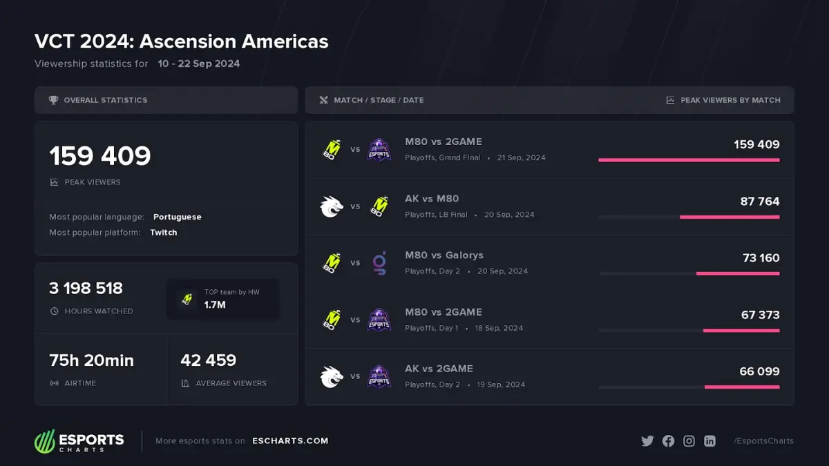 vct 2024 ascension VCT 2024 Ascension Americas viewership statistics