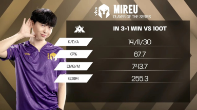 Mireu wins Player of the Series vs 100T