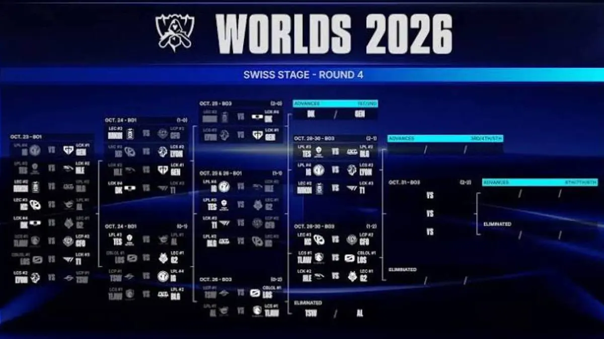 Worlds 2026 Swiss Stage Round 4 tournament bracket